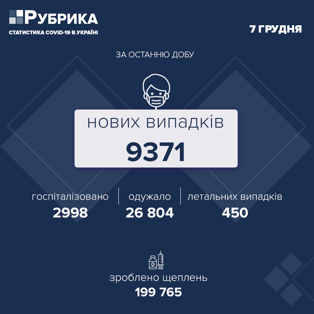 В Україні за добу виявили 9371 новий випадок COVID-19