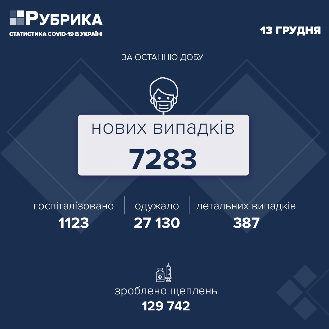 В Україні за добу виявили 7283 нові випадки COVID-19