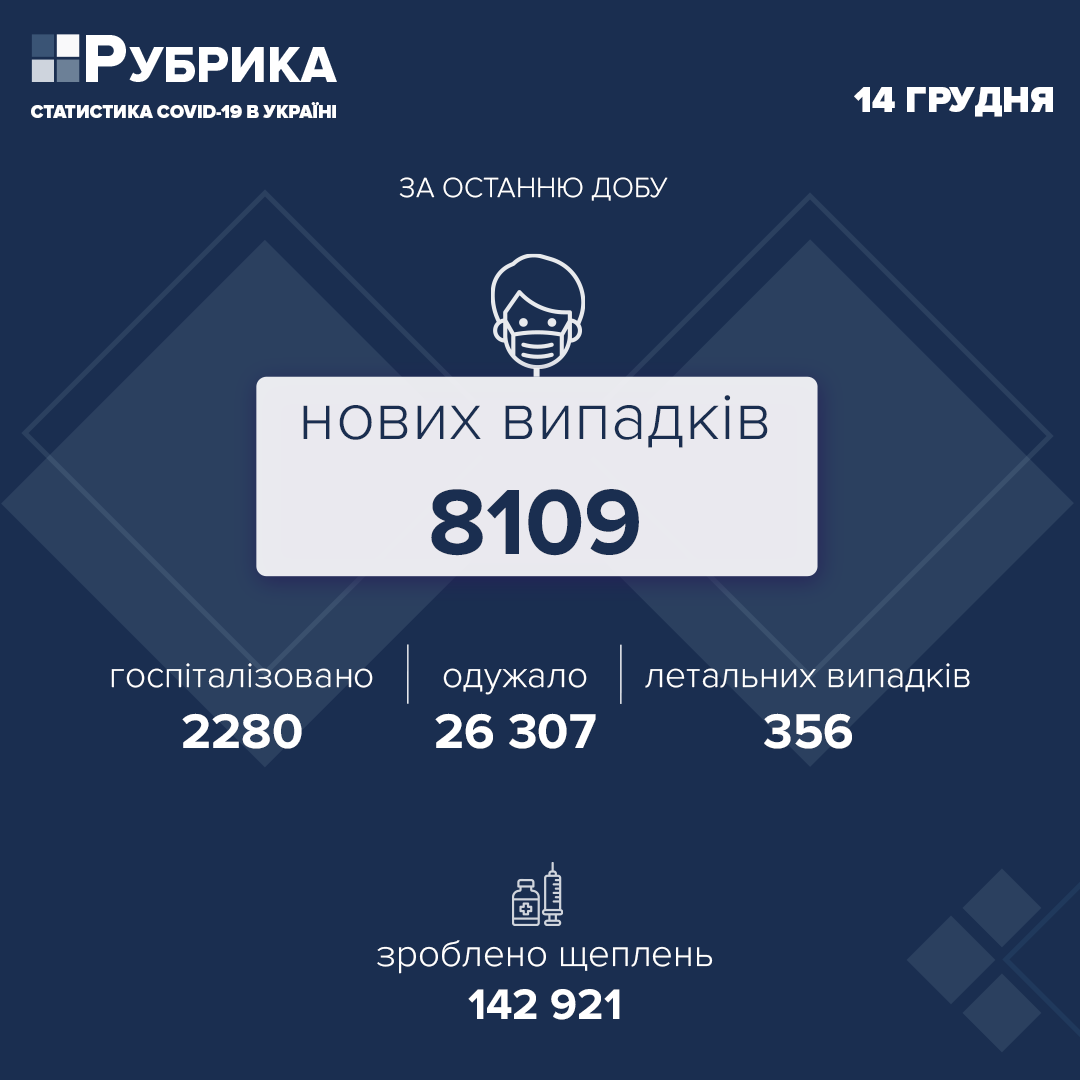 В Україні за добу виявили 8109 нових випадків COVID-19