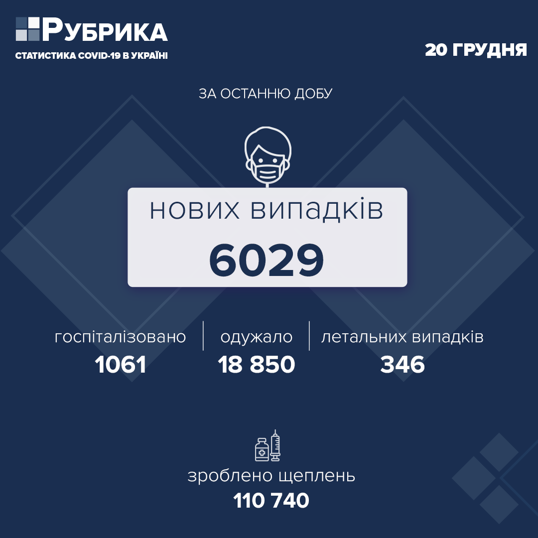 В Україні за добу зафіксували 6029 нових випадків COVID-19