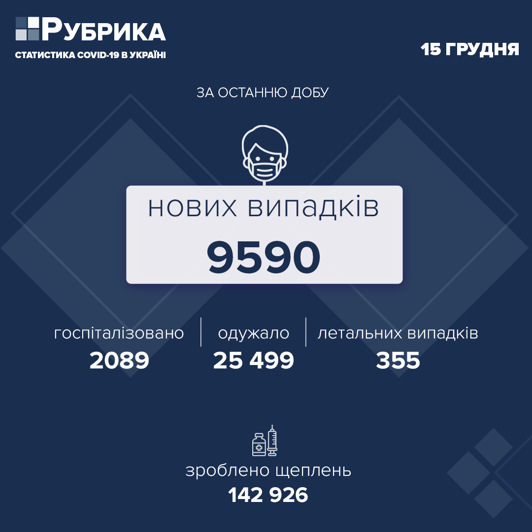В Україні за добу виявили 9590 нових випадків COVID-19