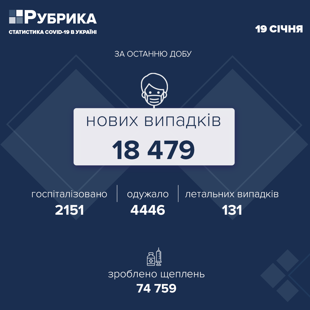 В Україні за добу виявили 18 479 нових випадків COVID-19
