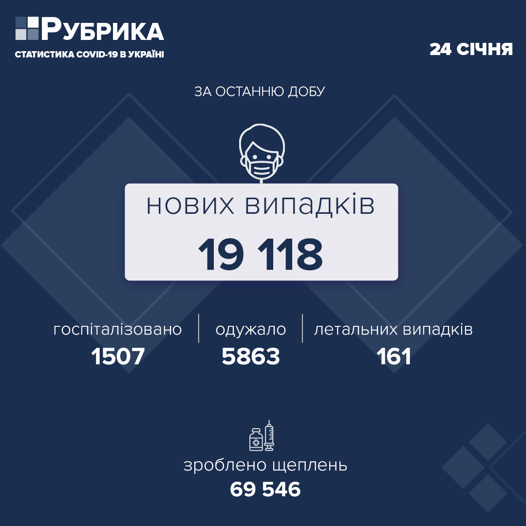 В Україні за добу зафіксовано 19 118 нових випадків COVID-19