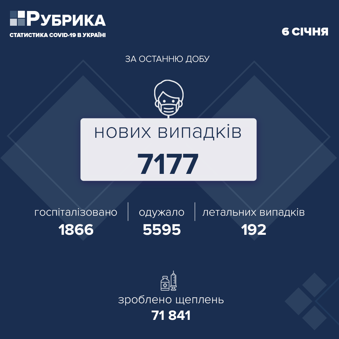 В Україні за добу виявили 7177 нових випадків COVID-19