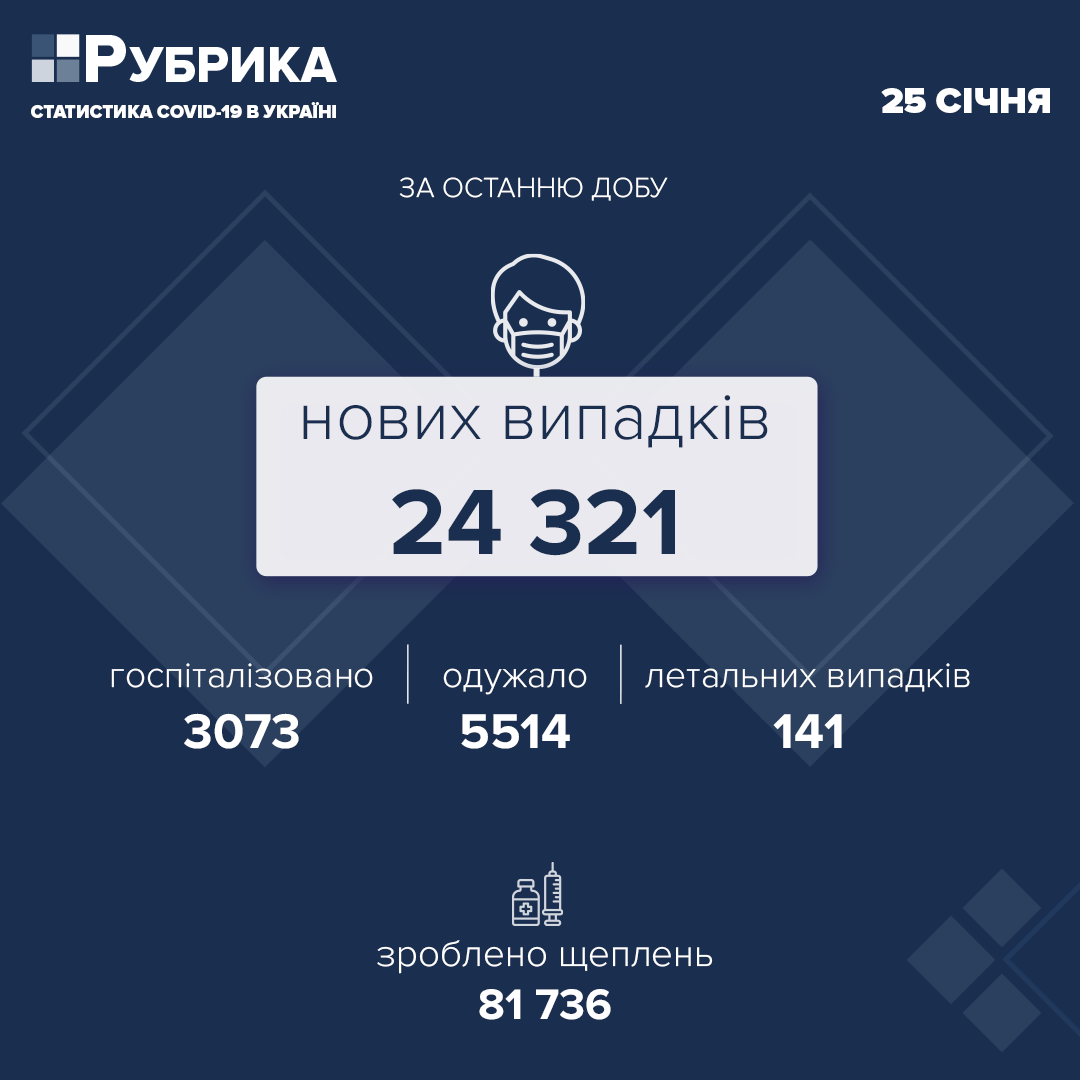 В Україні за добу виявили 24 321 новий випадок COVID-19
