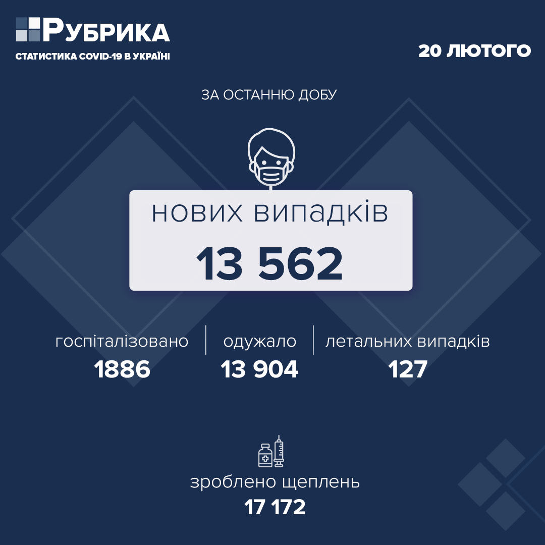 Традиційний спад після вихідних. В Україні за добу виявили 13 562 нових випадків COVID-19