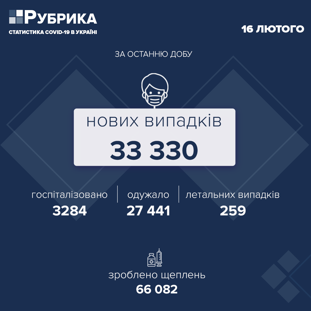 В Україні за добу виявили 33 330 нових випадків COVID-19
