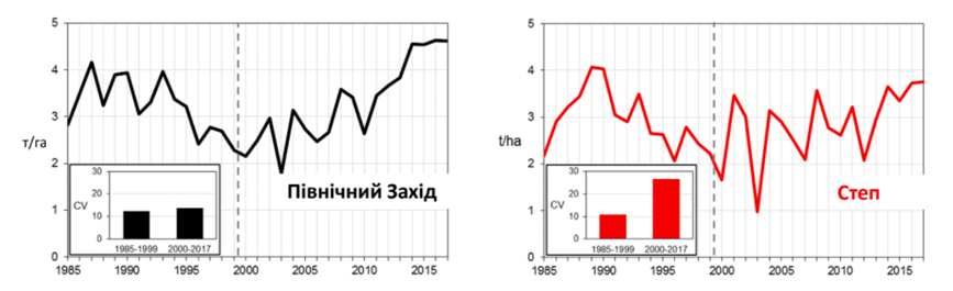 зміни клімату Україні адаптуватися