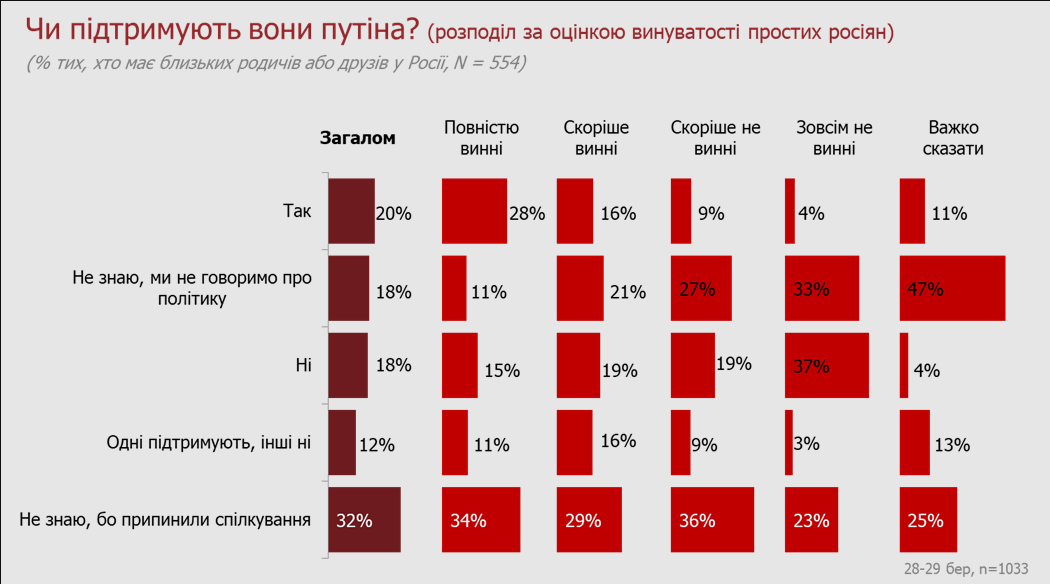 Опитування: 79% українців вважають, що всі росіяни винні в нападі РФ на Україну