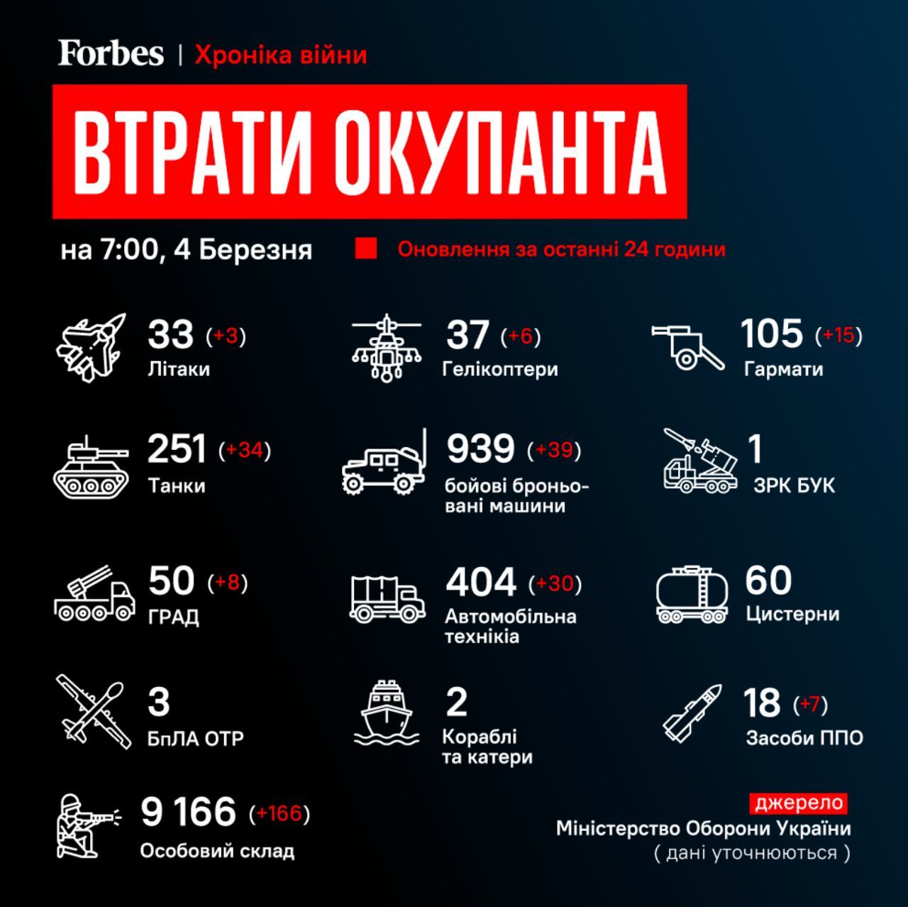 Хроніка подій: десятий день оборони України від російської агресії