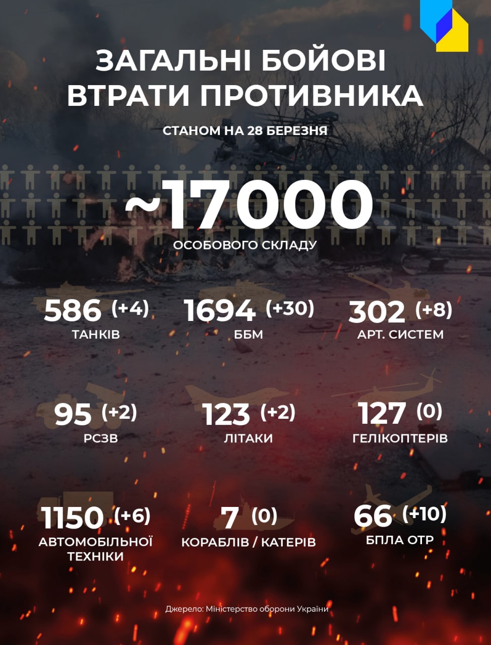 Хроніка подій: тридцять третій день оборони України від російської агресії