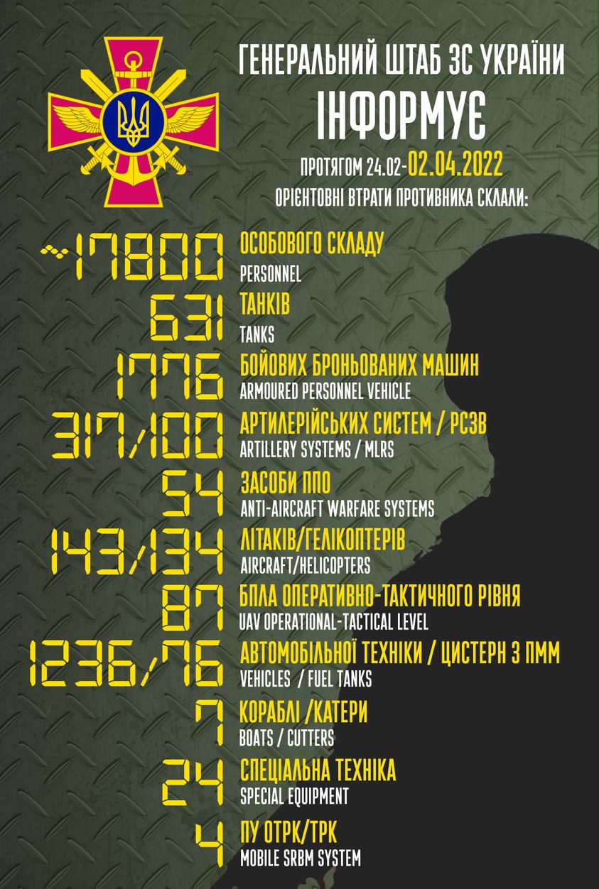 Дані втрат росії на 2 квітня