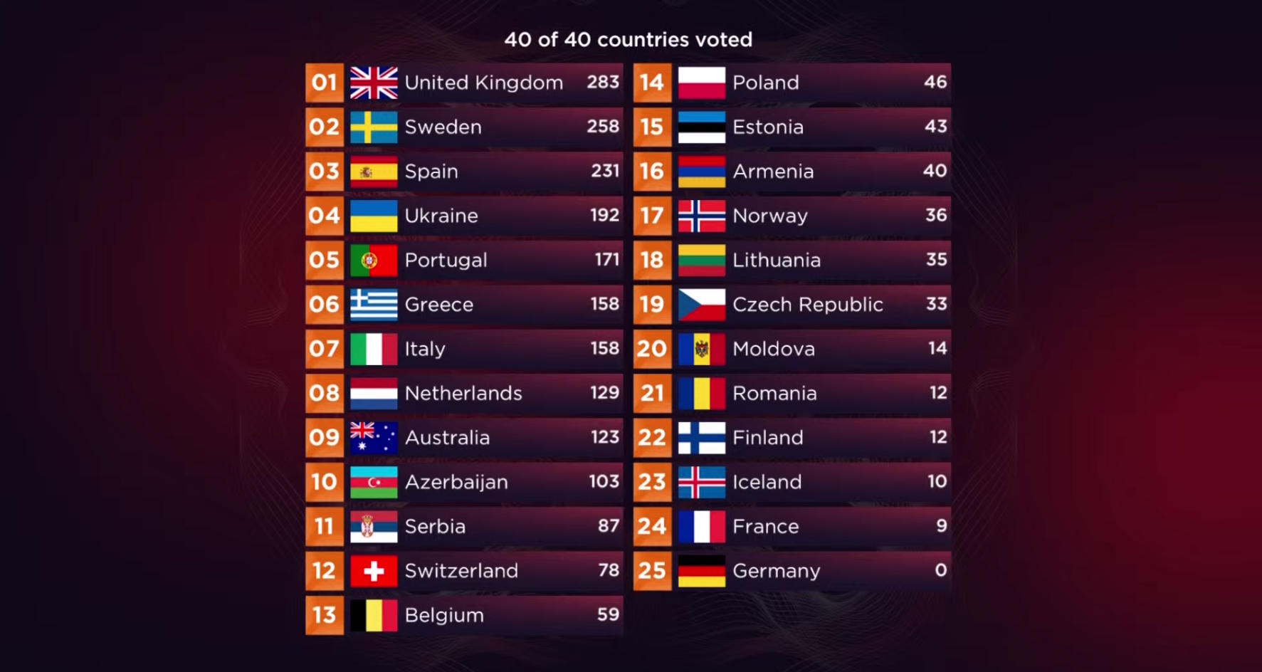євробачення 2022 голосування журі