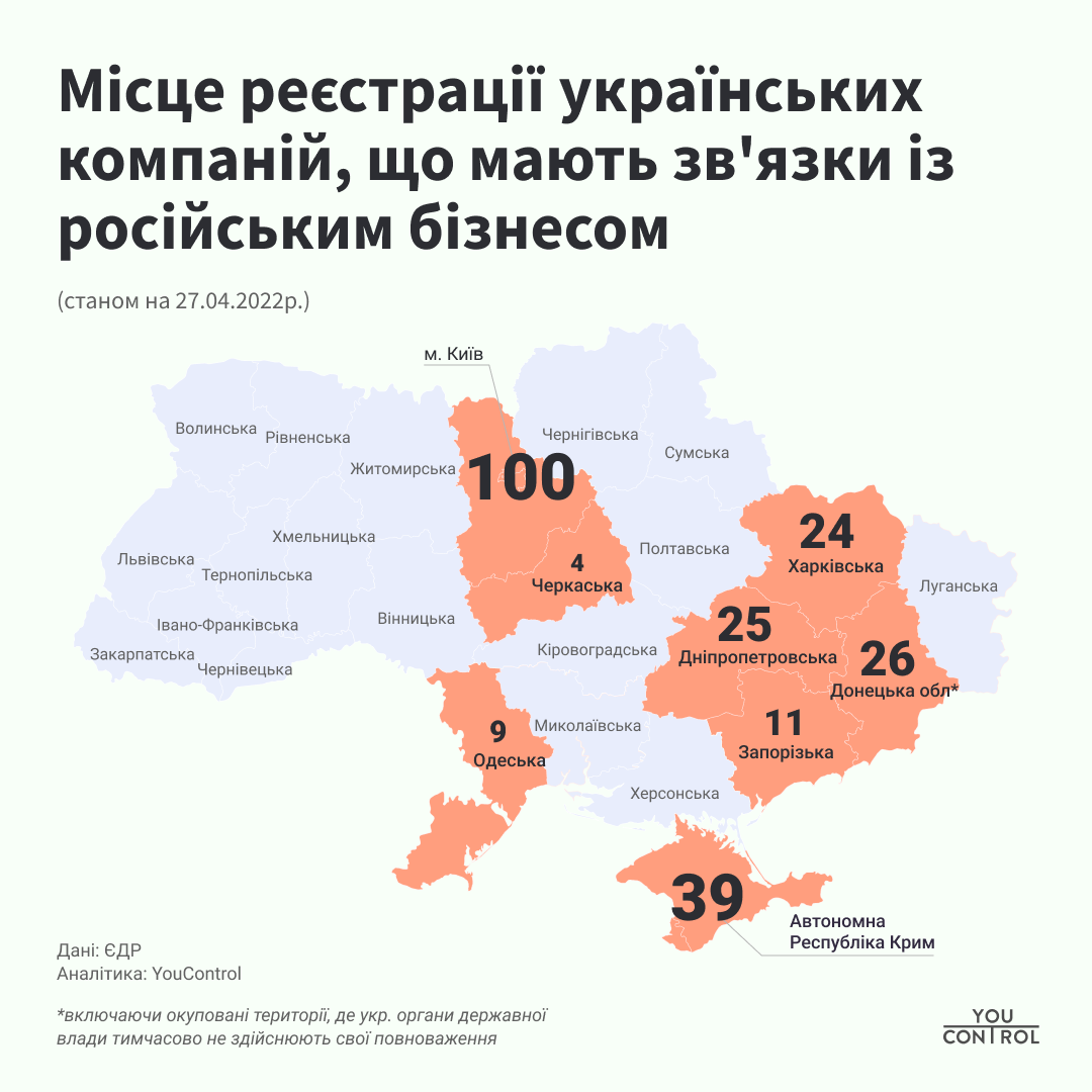 Понад 270 українських компаній є співвласниками російських підприємств