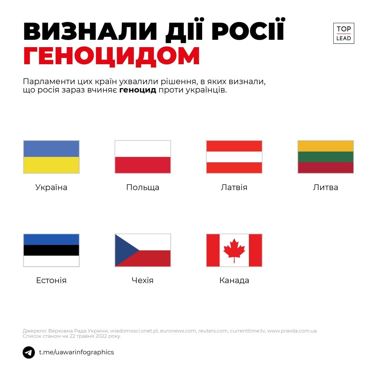 Кількість країн, які визнали дії росії в Україні геноцидом