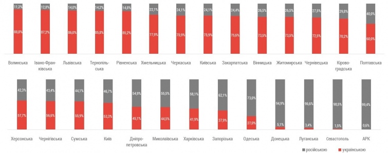 дослідження щодо використання української мови у соцмережах