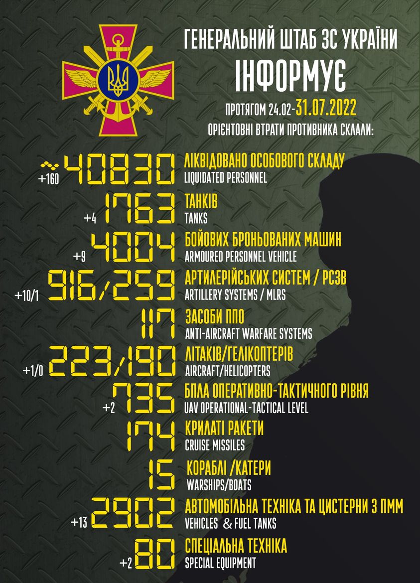 втрати росії на 31 липня