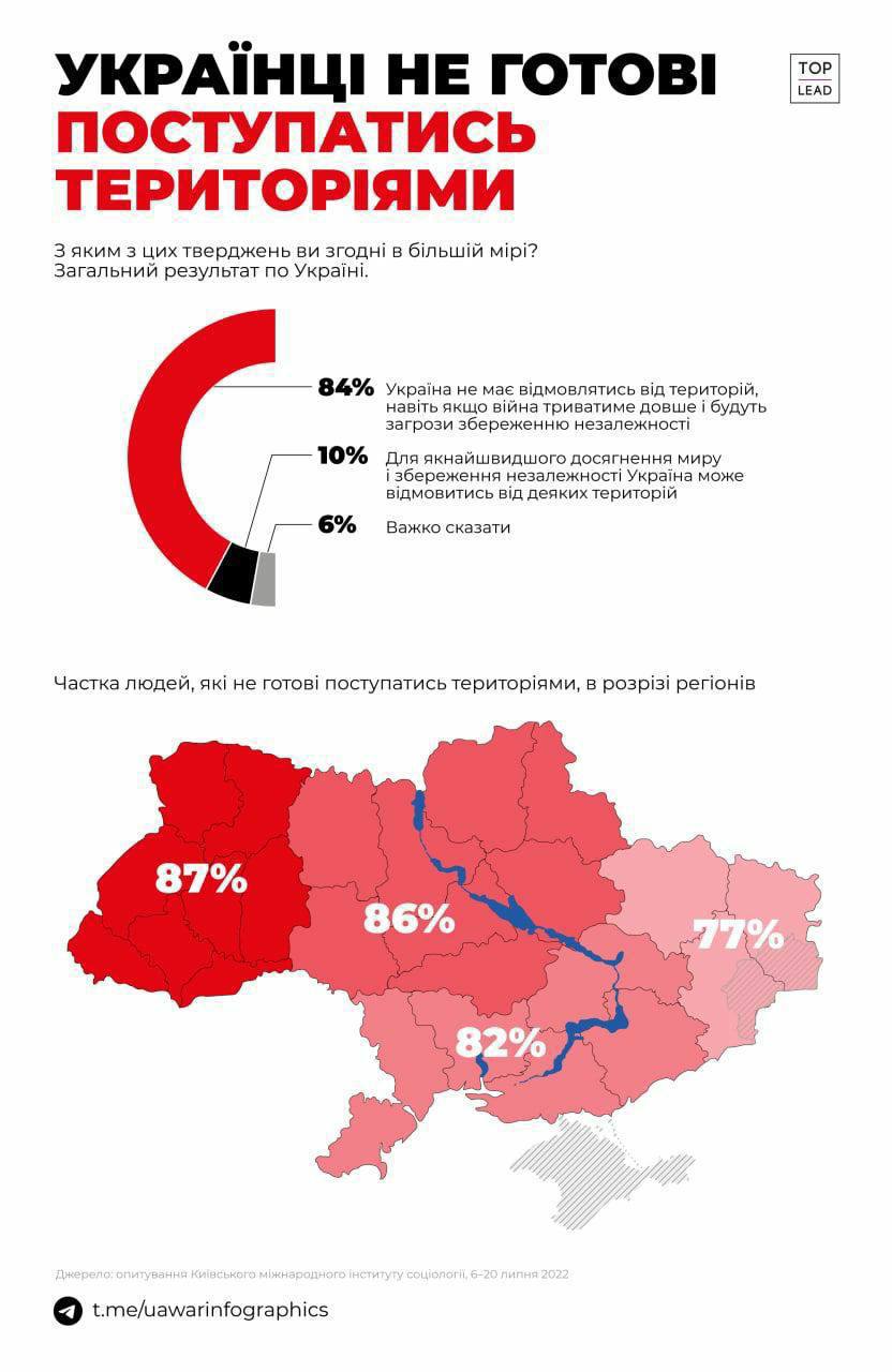 українці проти територіальних поступок - опитування