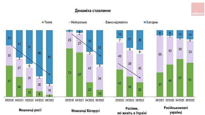 Динаміка ставлення до росіян та білорусів