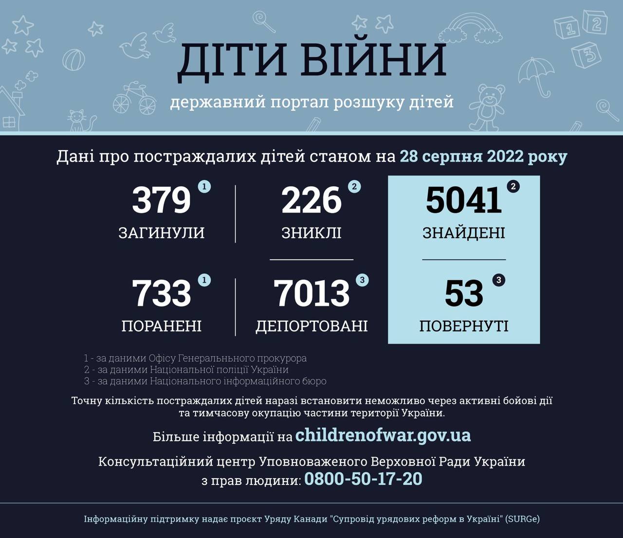 Інфорграфіка, діти