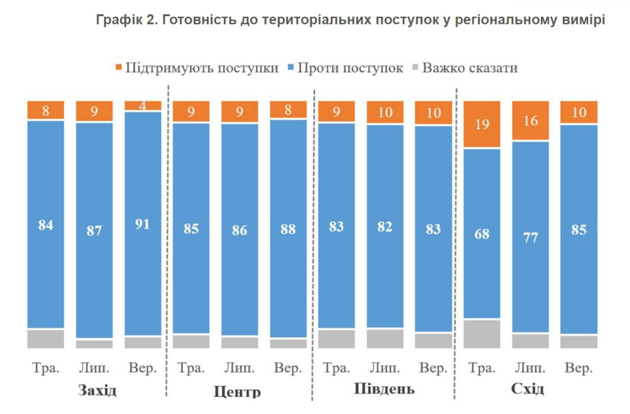 87% українців не згодні на територіальні поступки