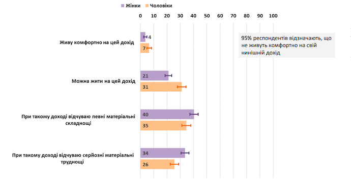 70% українців фінансово постраждало