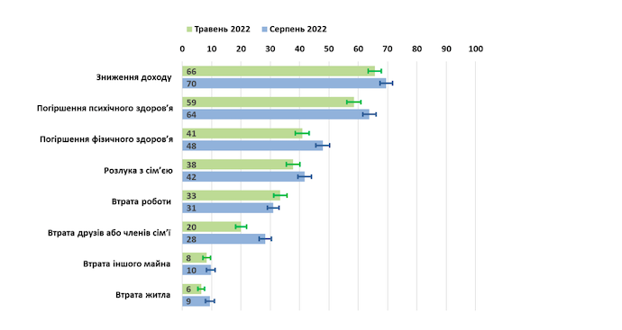 70% українців фінансово постраждало