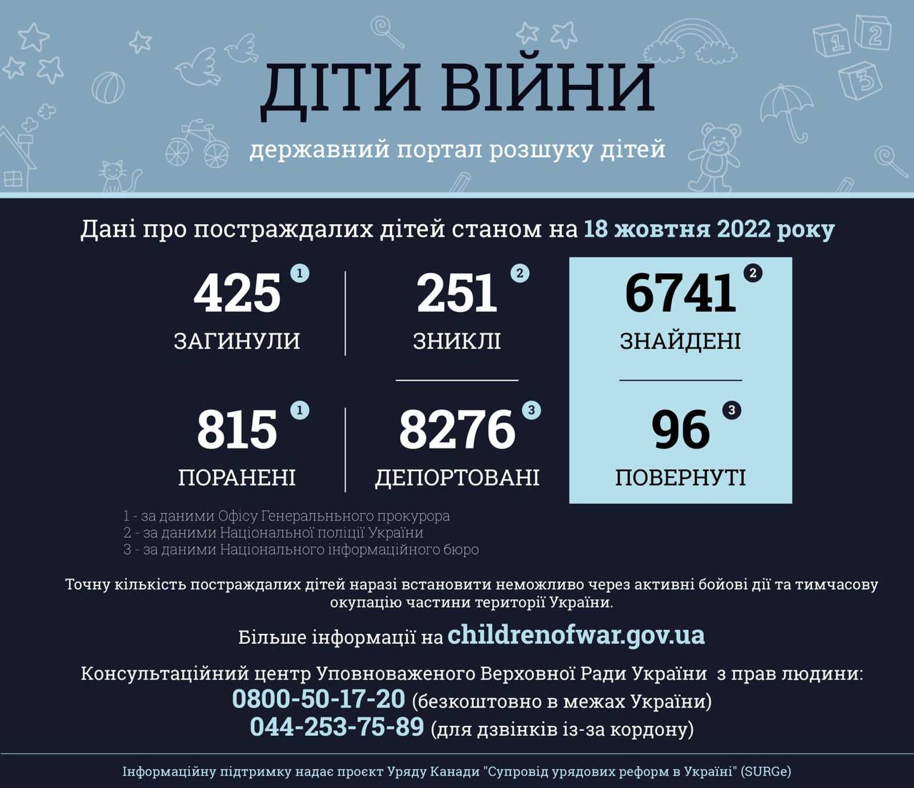 Інфографіка, діти