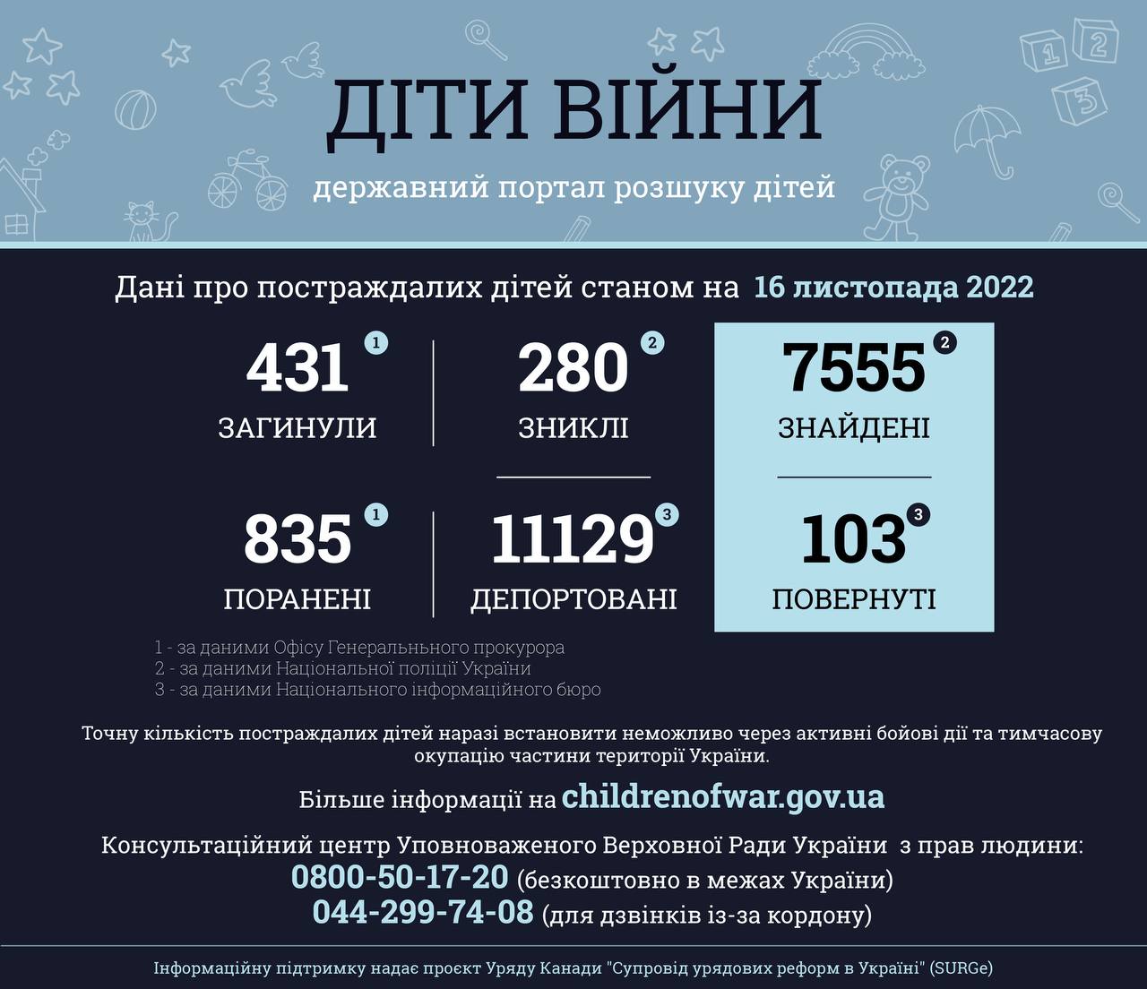 Інфографіка, діти на 16 листопада