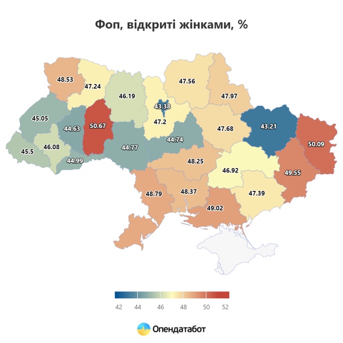 За час війни жінки відкрили 84 916 нових фопів – 48% від усієї кількості нових бізнесів.