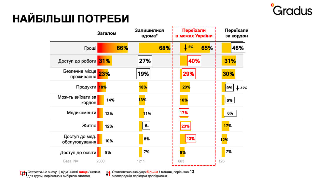 Переселенці, опитування