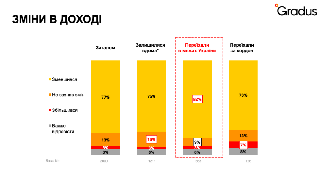 Переселенці, опитування