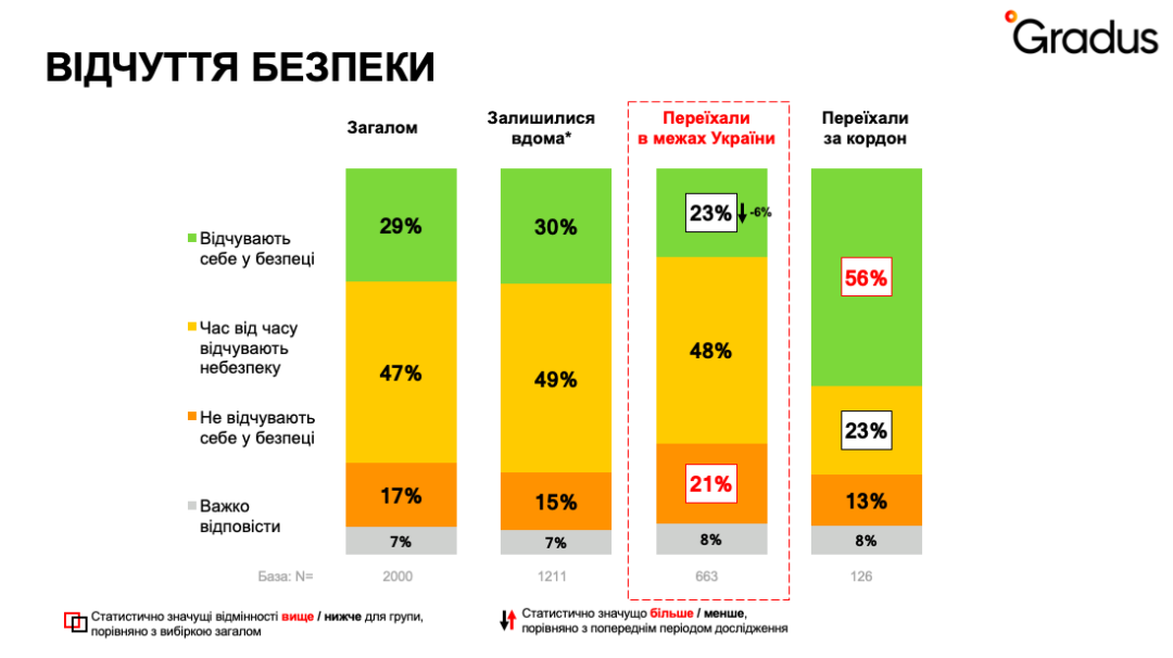 Переселенці, опитування