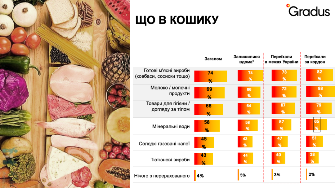 Переселенці, опитування