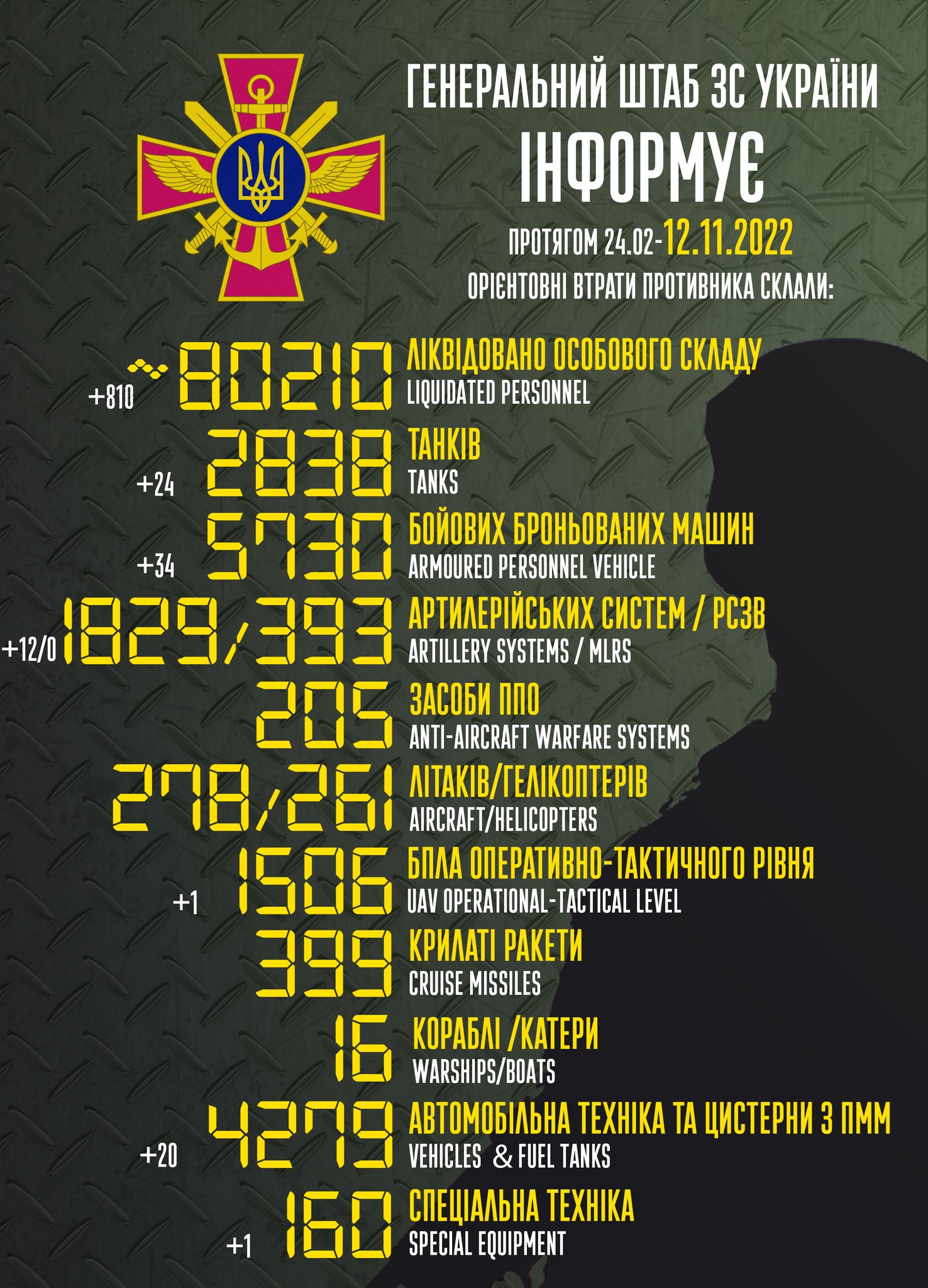 втрати росії на 12 листопада