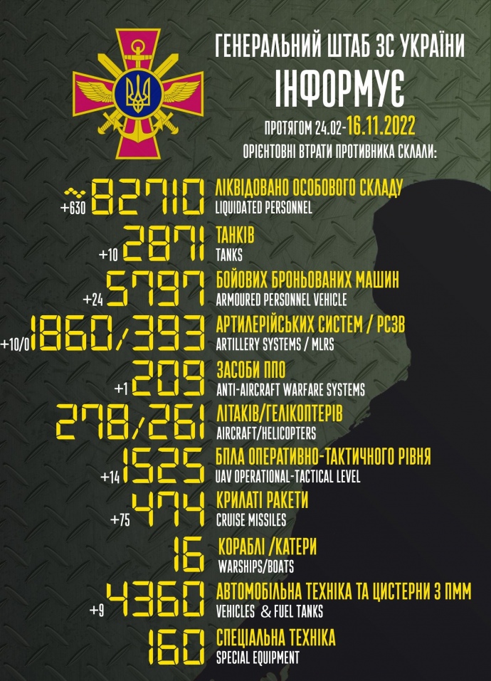 втрати росії на 16 листопада