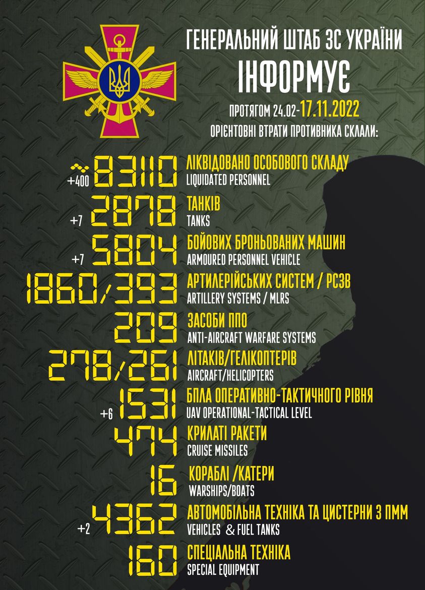 втрати росії на 17 листопада