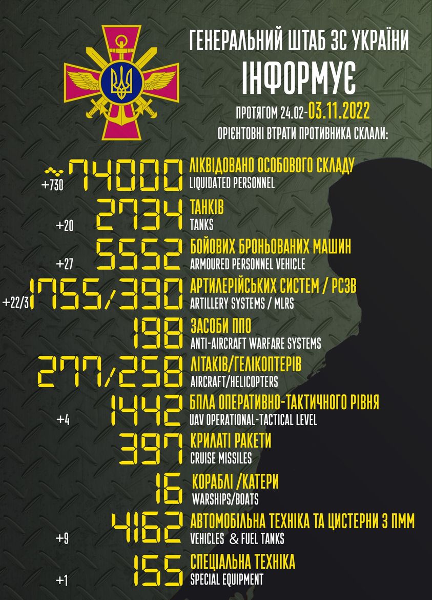 втрати росії на 3 листопада