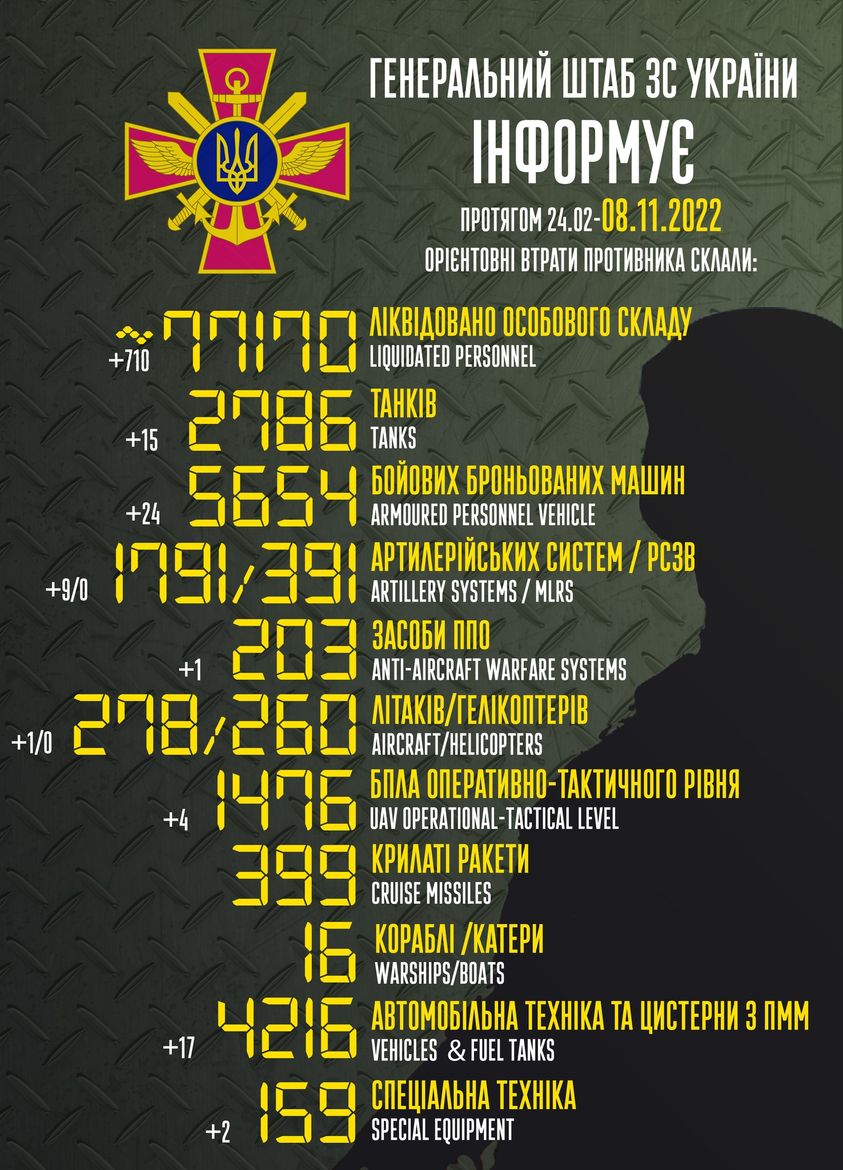 втрати росії на 8 листопада