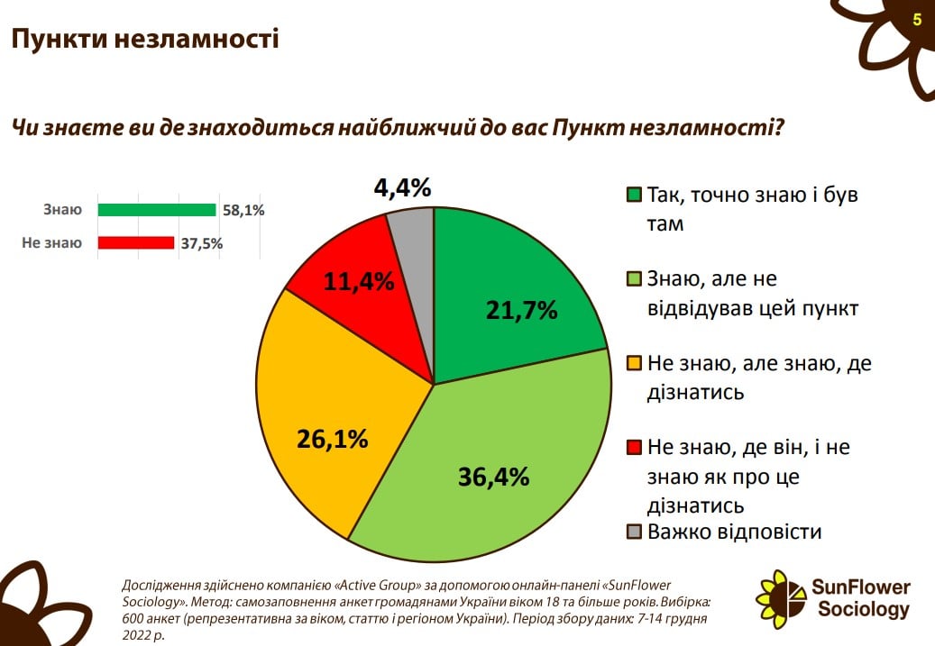 Пункт незламності: опитування