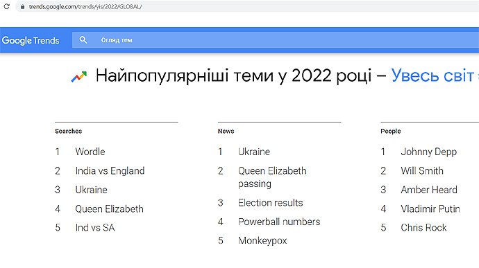 Україна увійшла у топ пошуку Google за рік
