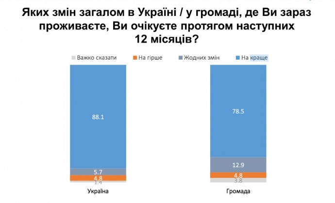 опитування. майбутнє україни