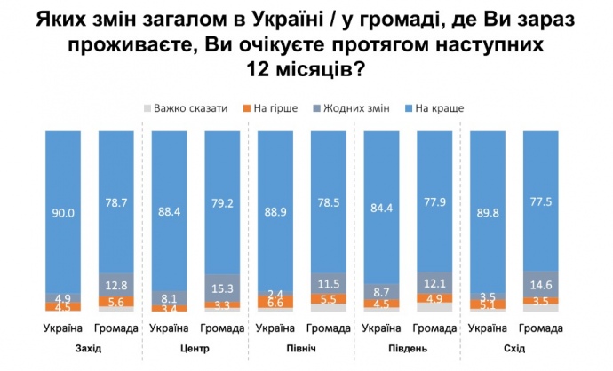 Almost 80% Of Citizens Are Optimistic About Ukraine's Future — Survey ...