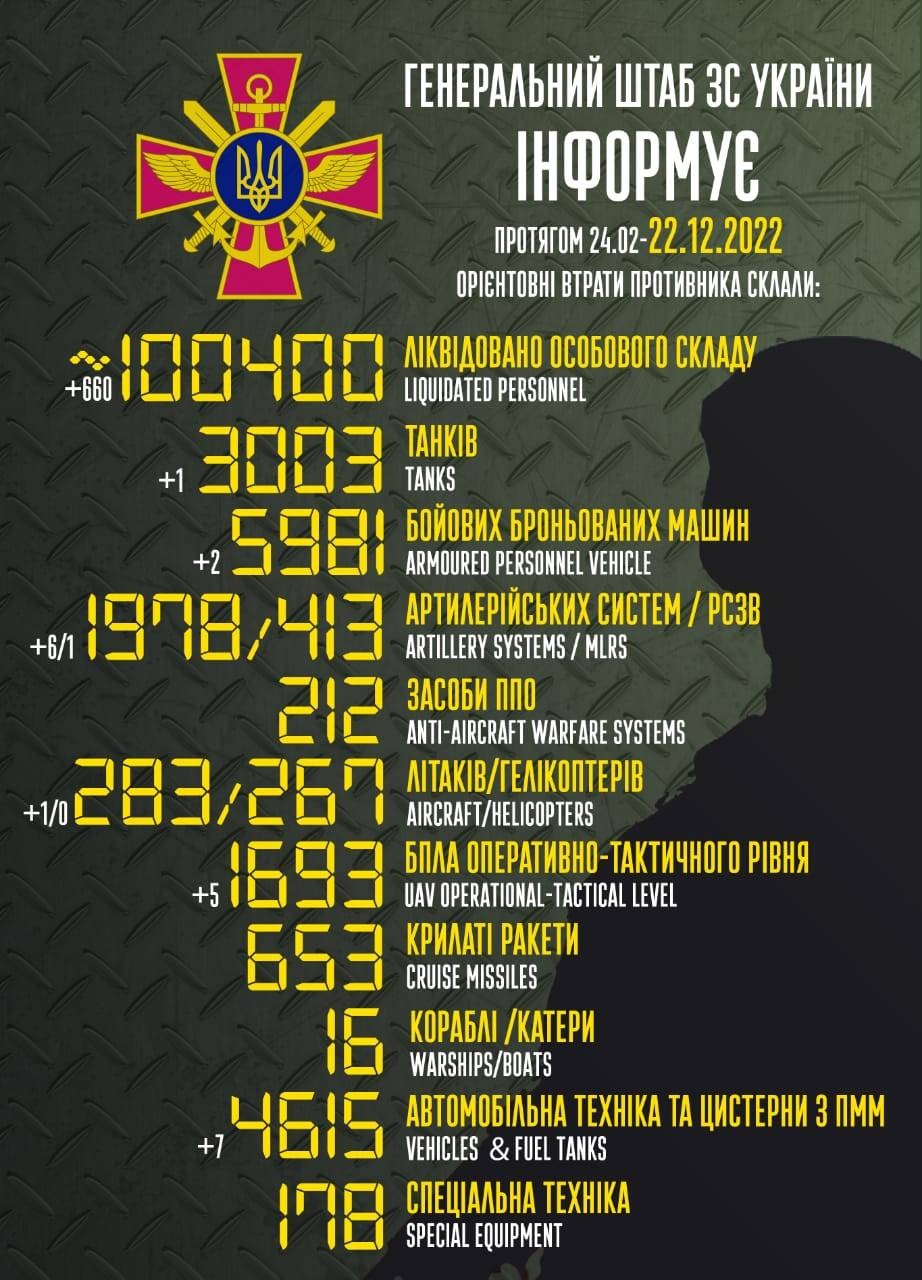 втрати росії на 22 грудня