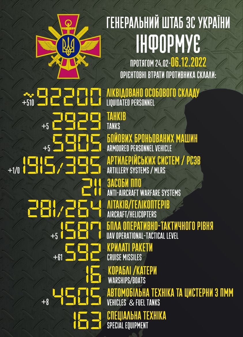 втрати росії на 6 грудня