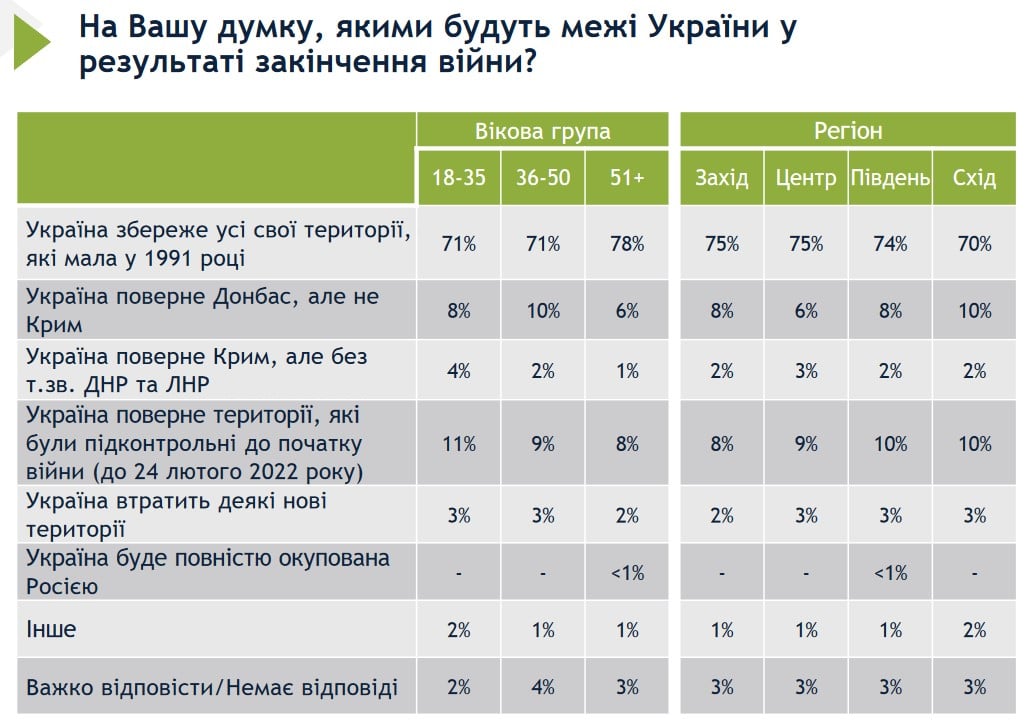 опитування