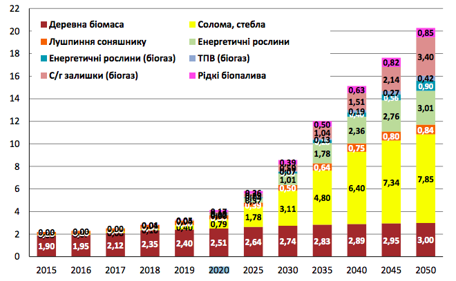 структура використання біопалив в Україні до 2050 р