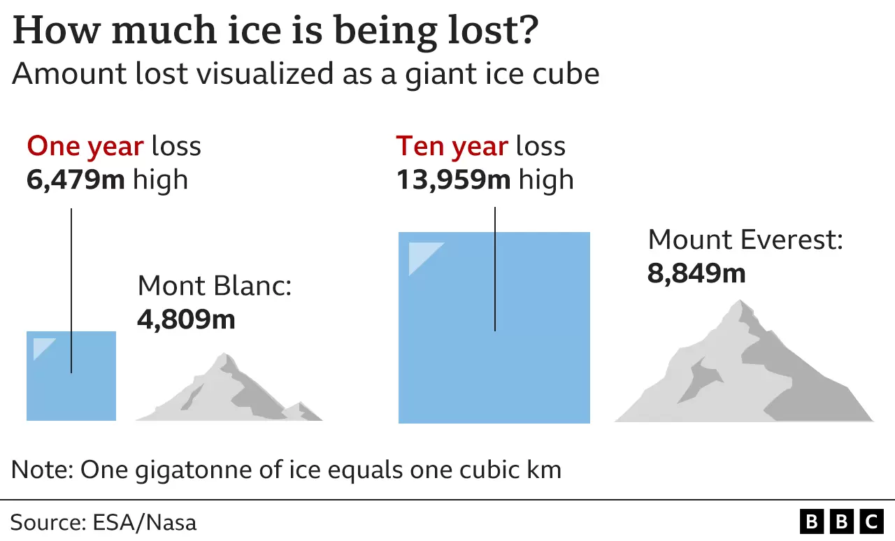 Льодовики танення, зміни клімату