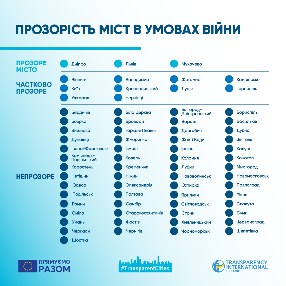 рейтинг прозорості роботи міськрад