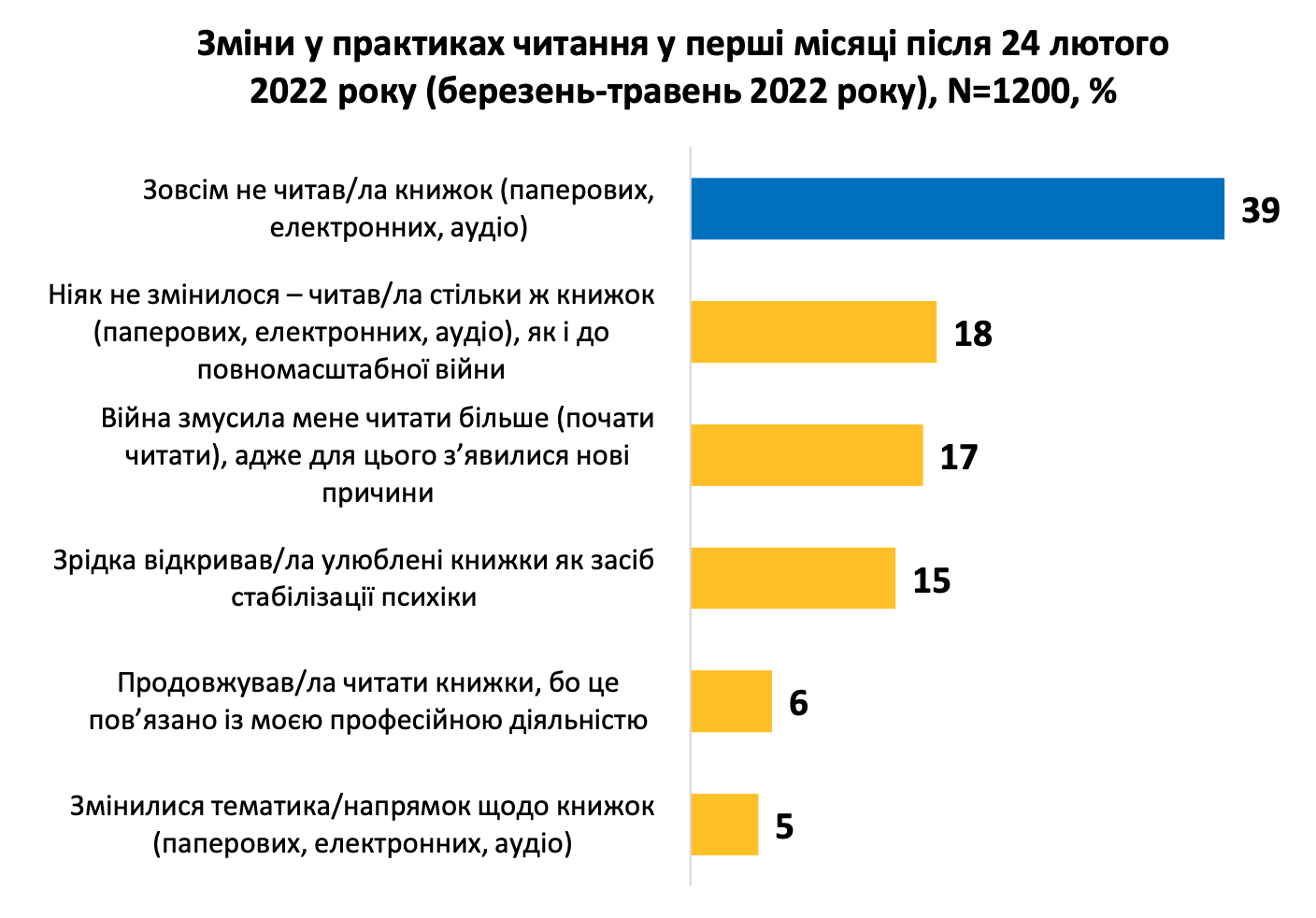 зміни у практиках читання